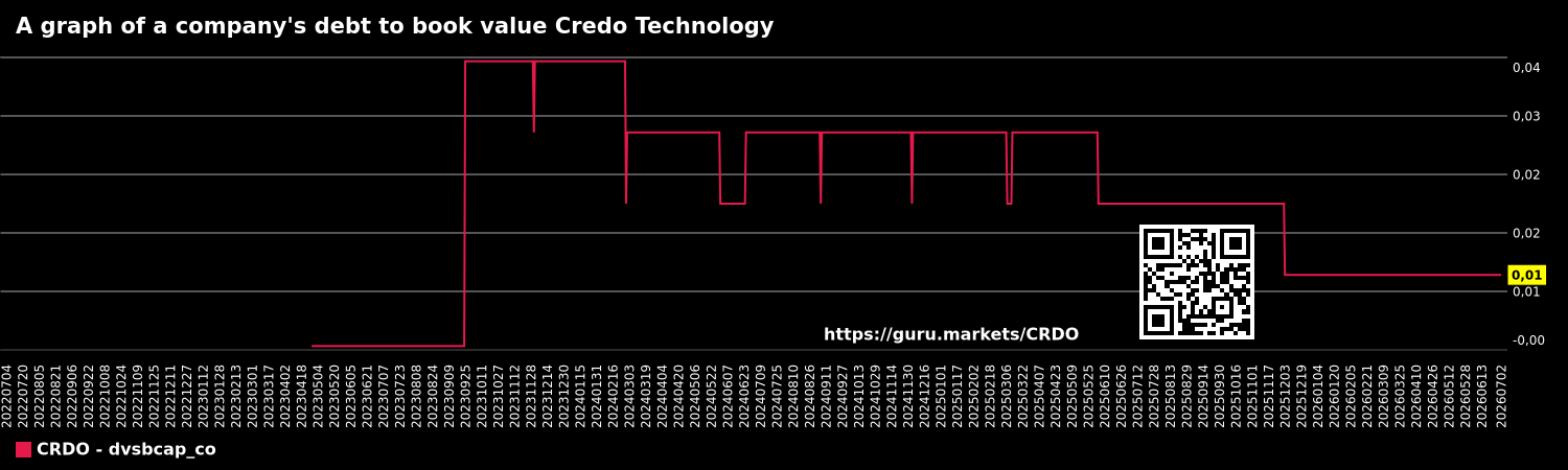 A graph of a company's debt to book value Credo Technology